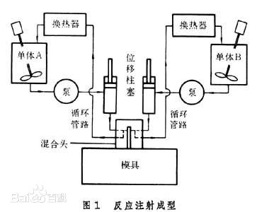 reaction injection moulding