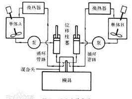 聚氨酯反應注射成型